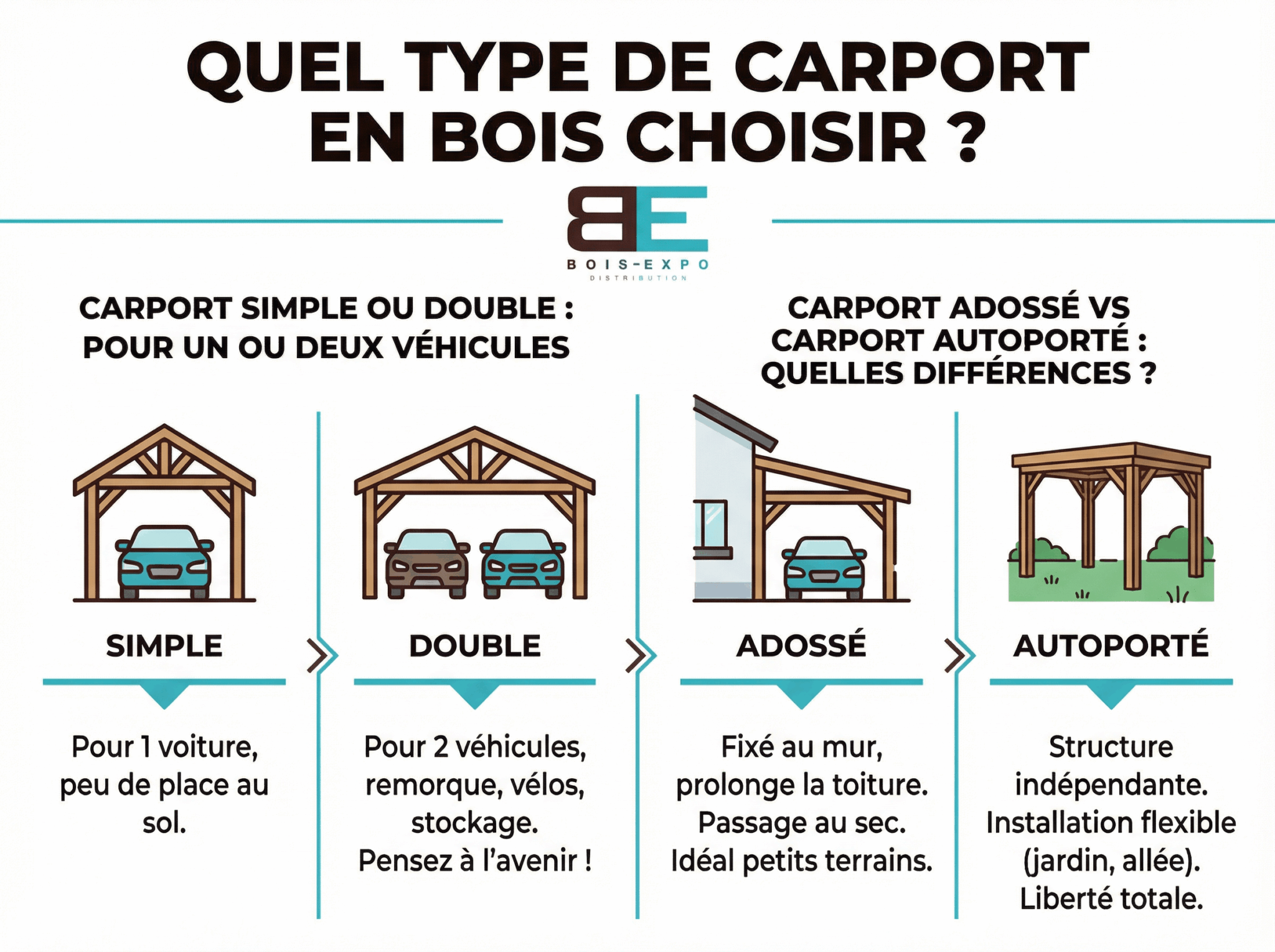 freepik infographie avec peu de texte pour quel type de ca 23941 Comparatif des types de carports en bois.